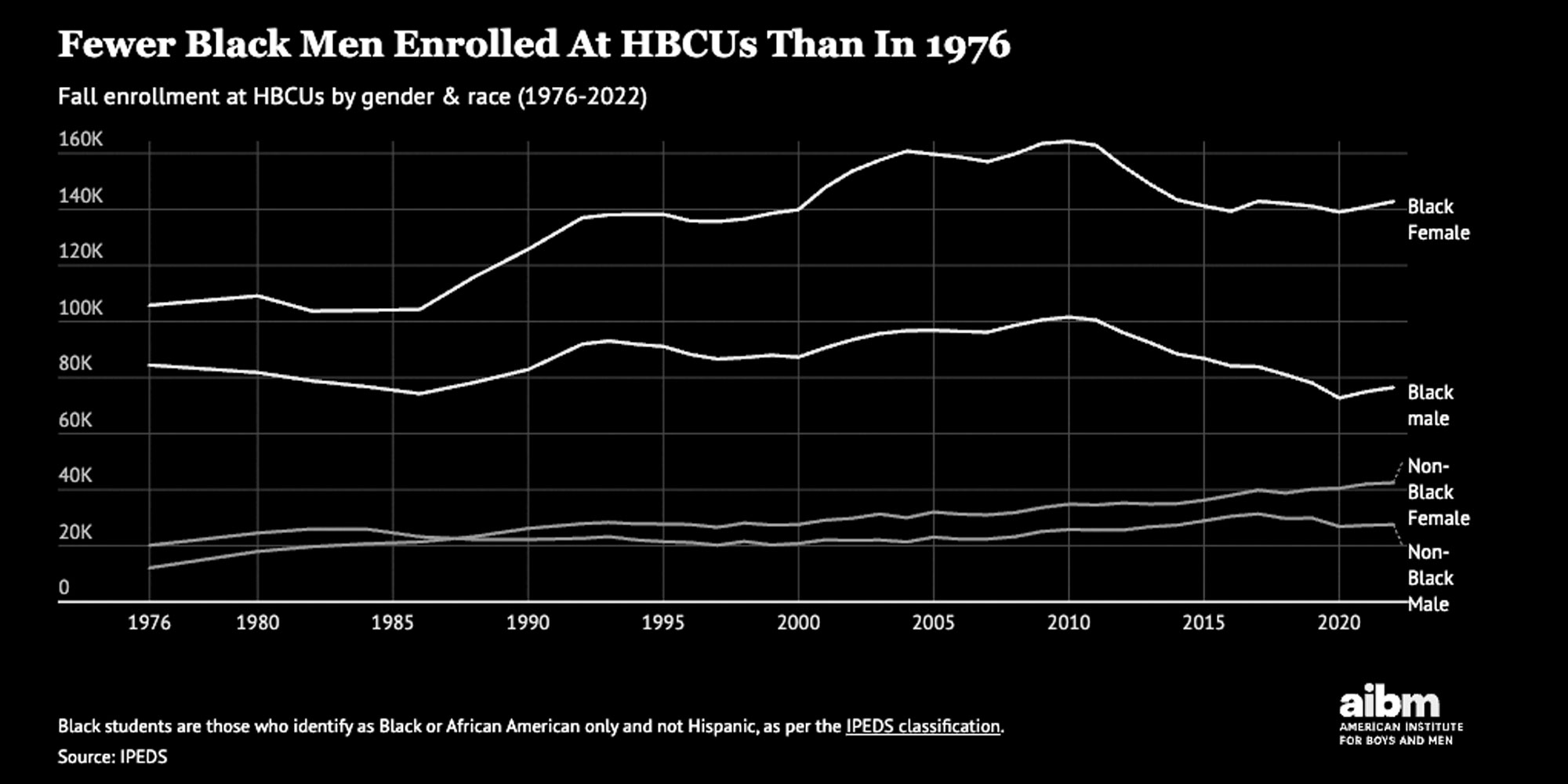 Enrollment Chart